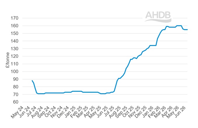 A line graph showing GB big bale hay weekly prices 14 June 2026.